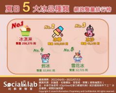 夏日5大冰品種類。(圖/OpView社群口碑資料庫)