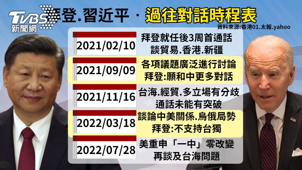 拜登、習近平過往對話時程。(圖/TVBS)