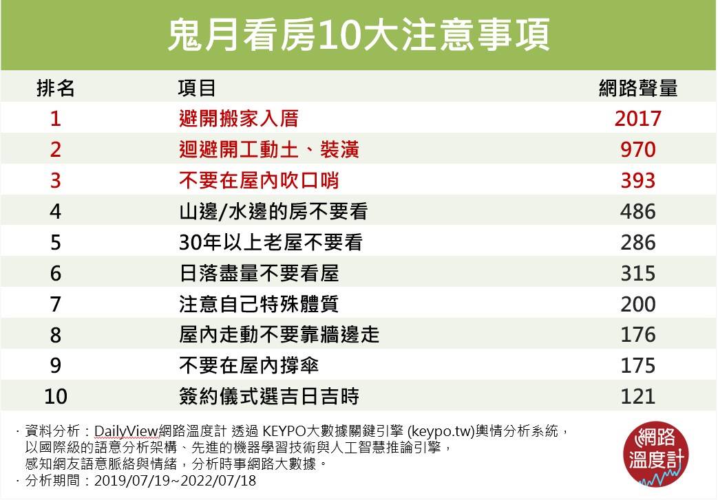 鬼月看房10大注意事項。（圖／網路溫度計）