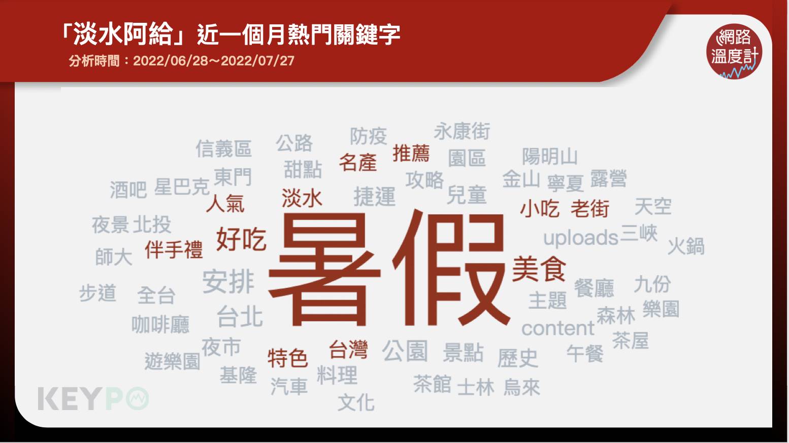 「淡水阿給」近一個月熱門關鍵字。（圖／網路溫度計）