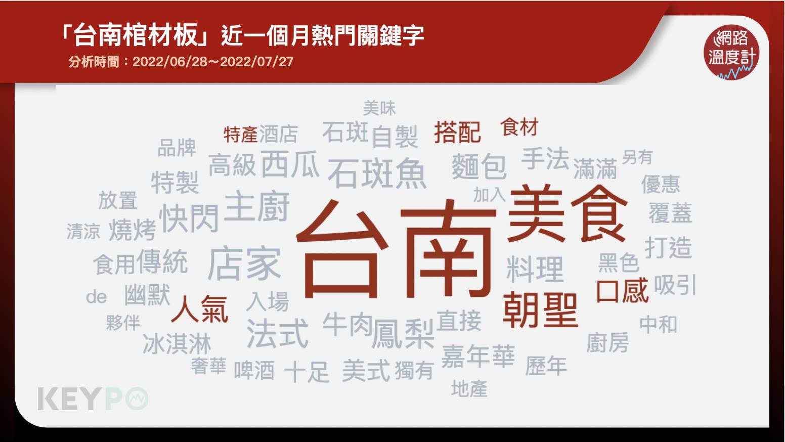 「台南棺材板」近一個月熱門關鍵字。（圖／網路溫度計）