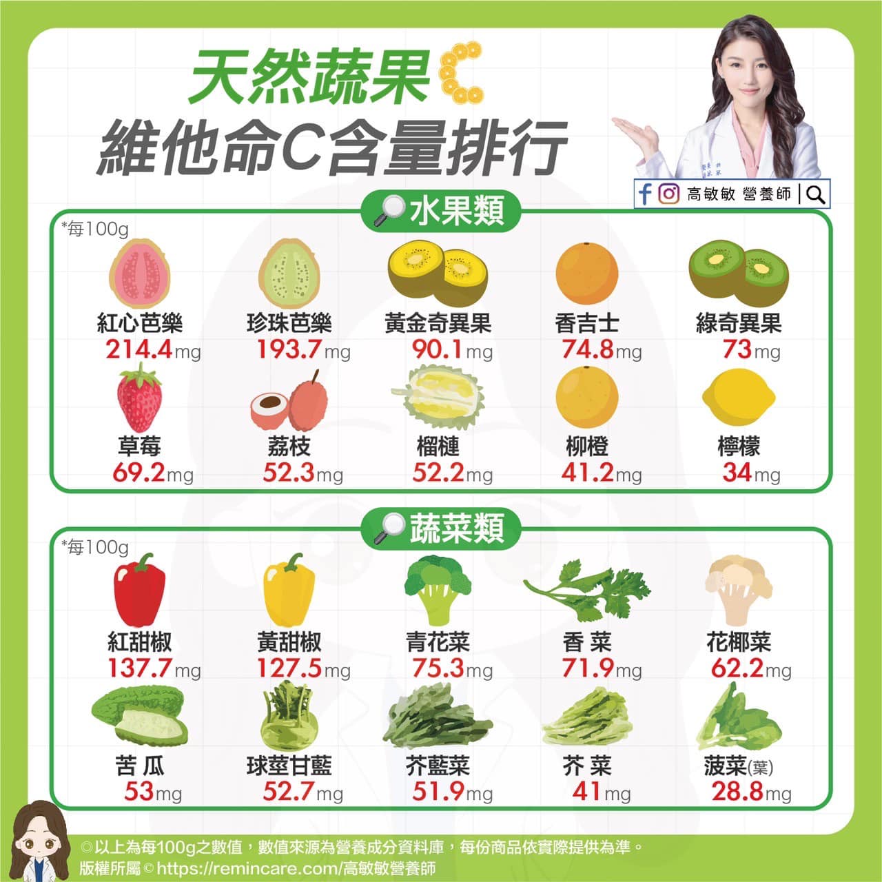 天然蔬果維他命C含量排行榜。(圖/翻攝自高敏敏營養師臉書)