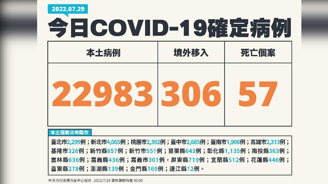 今(29)日新增22983例本土確診、306例境外移入,另添57例死亡個案。(圖/中央流行疫情指揮中心)