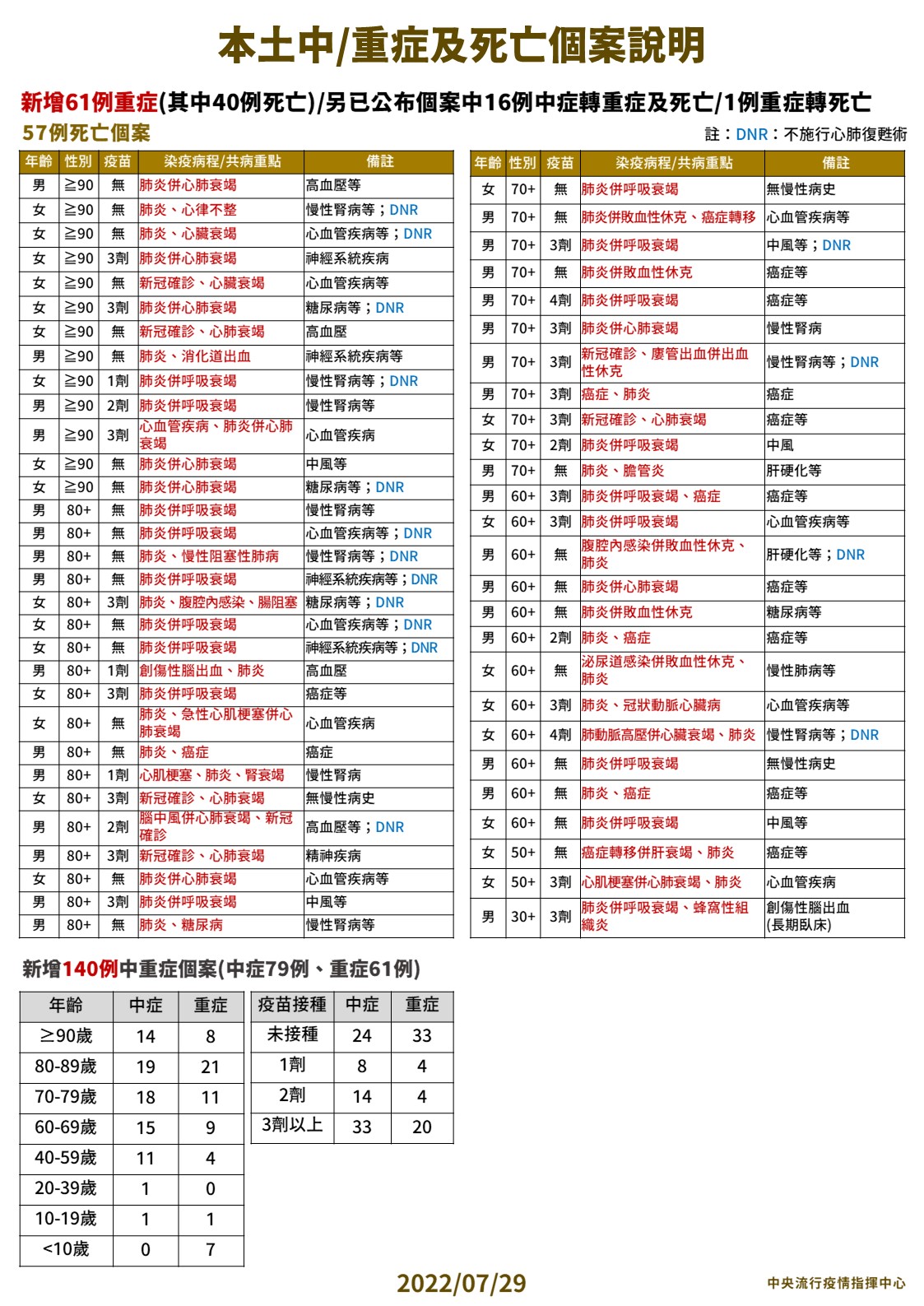 本土中/重症及死亡個案說明。(圖/中央流行疫情指揮中心)