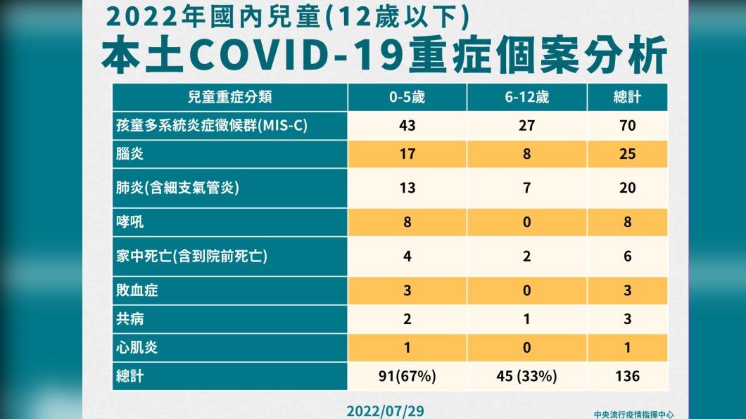 2022年國內兒童(12歲以下)本土COVID-19重症個案分析。(圖/中央流行疫情指揮中心)