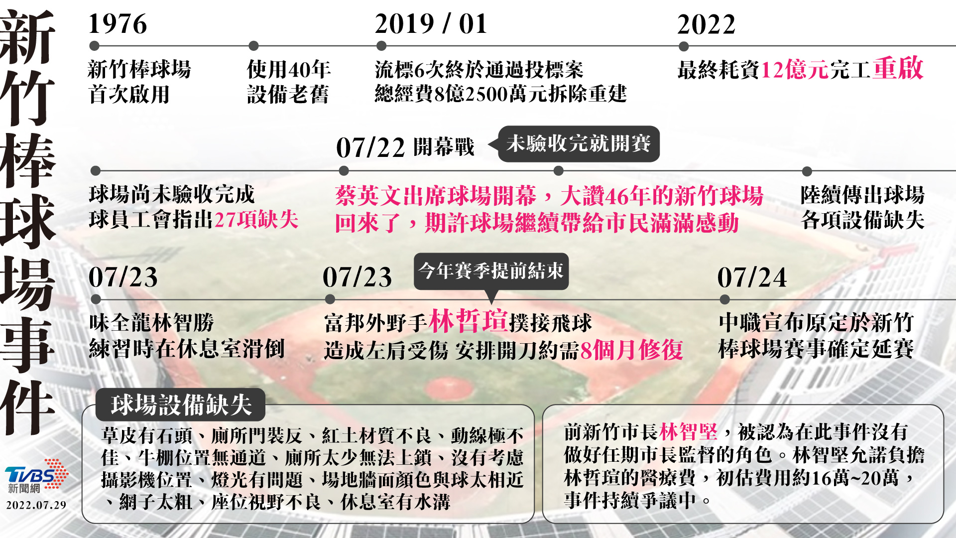 新竹棒球場事件一次看。(圖/TVBS)