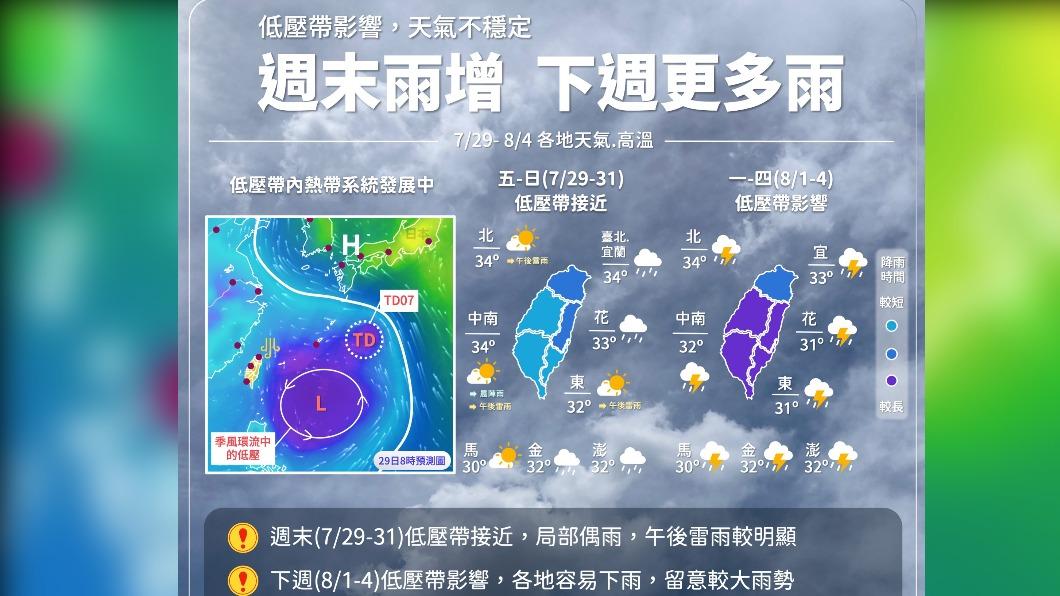 今明低壓帶影響北東部短暫雨 下週一全台有明顯雨勢