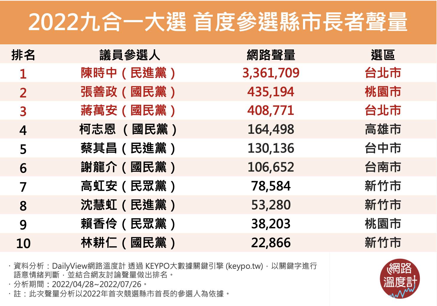 2022九合一大選,首度參選縣市首長聲量。(圖/網路溫度計)