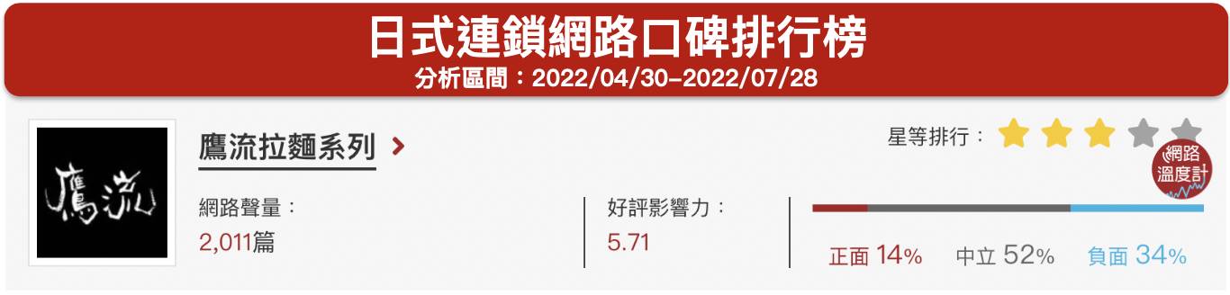 「鷹流拉麵系列」位居網路溫度計的日式連鎖網路口碑第15名。(圖/網路溫度計)