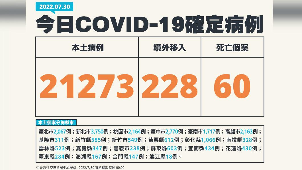 今(30)日新增21273本土例、境外移入228例、60死亡。(圖/中央流行疫情指揮中心)