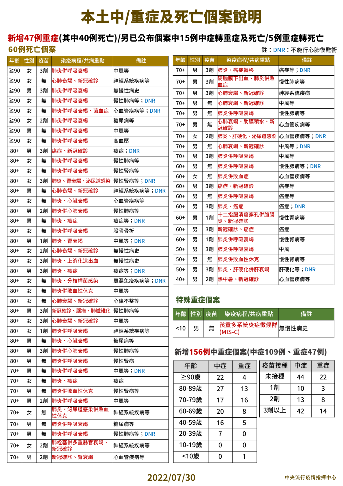 本土中/重症及死亡個案說明。(圖/中央流行疫情指揮中心)
