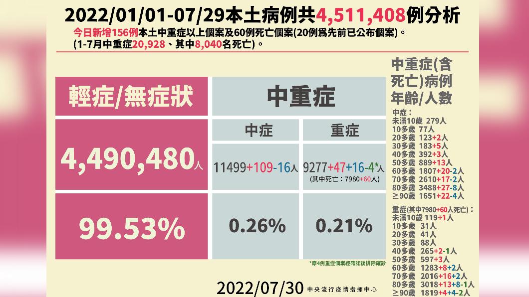 2022/01/01-2022/07/29本土病例分析。(圖/中央流行疫情指揮中心)