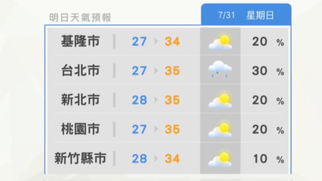 北北基溫度介於28-35度。(圖/翻攝自天氣風險臉書粉專)
