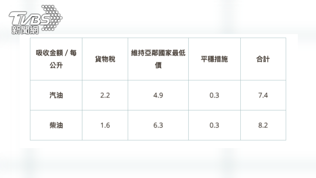 台灣中油吸收金額表。（取自台灣中油官網）