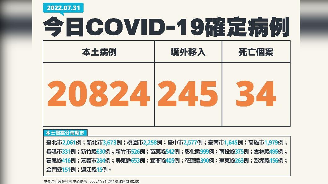 今(31)日新增20824本土例、境外移入245例、34死亡。(圖/中央流行疫情指揮中心)
