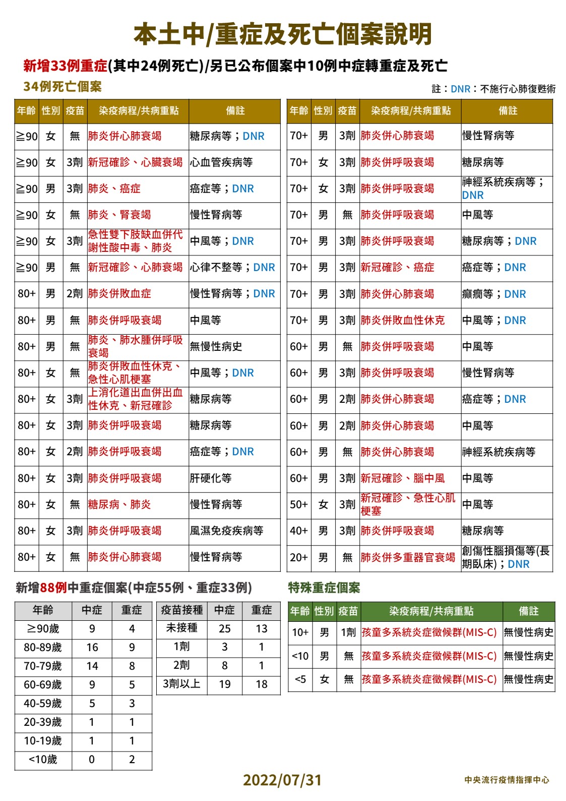 本土中/重症及死亡個案說明。(圖/中央流行疫情指揮中心)