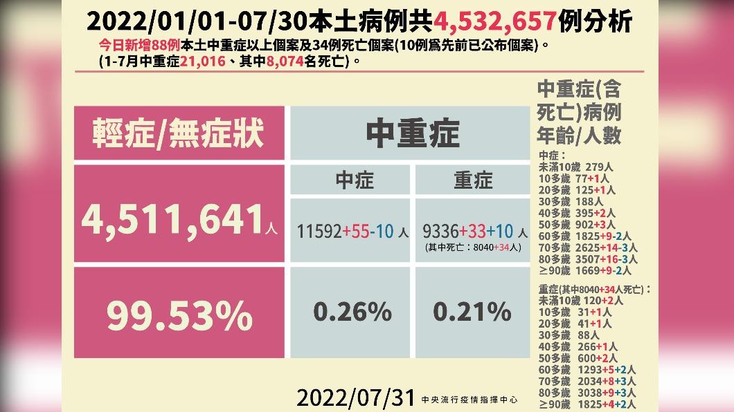 2022/01/01-2022/07/30本土病例分析。(圖/中央流行疫情指揮中心)