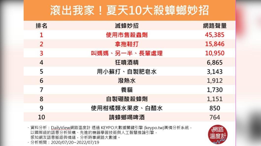 夏天10大除蟑妙招。(圖/OpView社群口碑資料庫)
