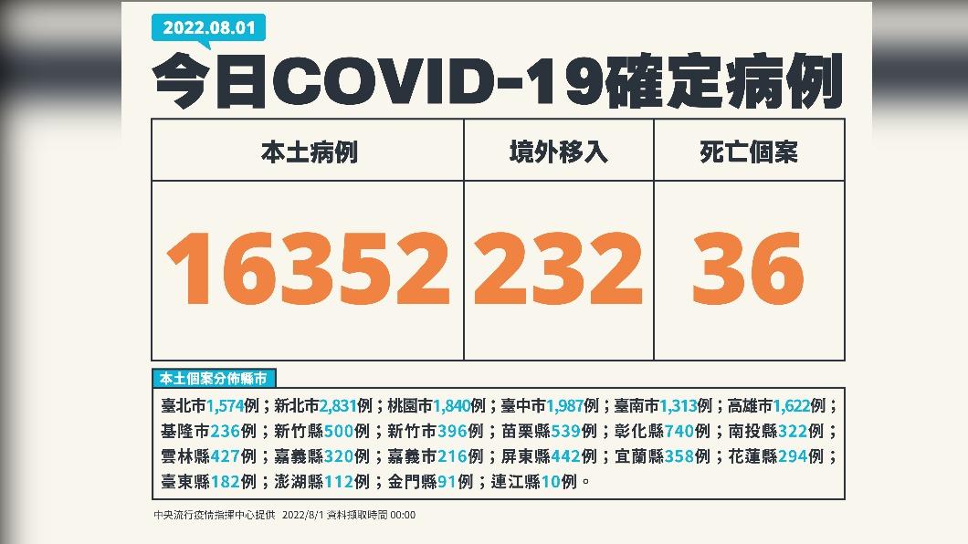 今(1)日新增本土16352例、境外移入232例、36死亡。(圖/中央流行疫情指揮中心)
