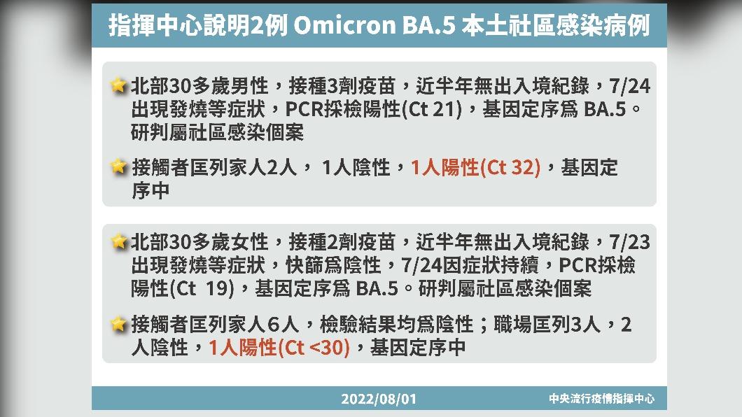 指揮中心說明2例Omicron BA.5本土社區感染病例。(圖/中央流行疫情指揮中心)