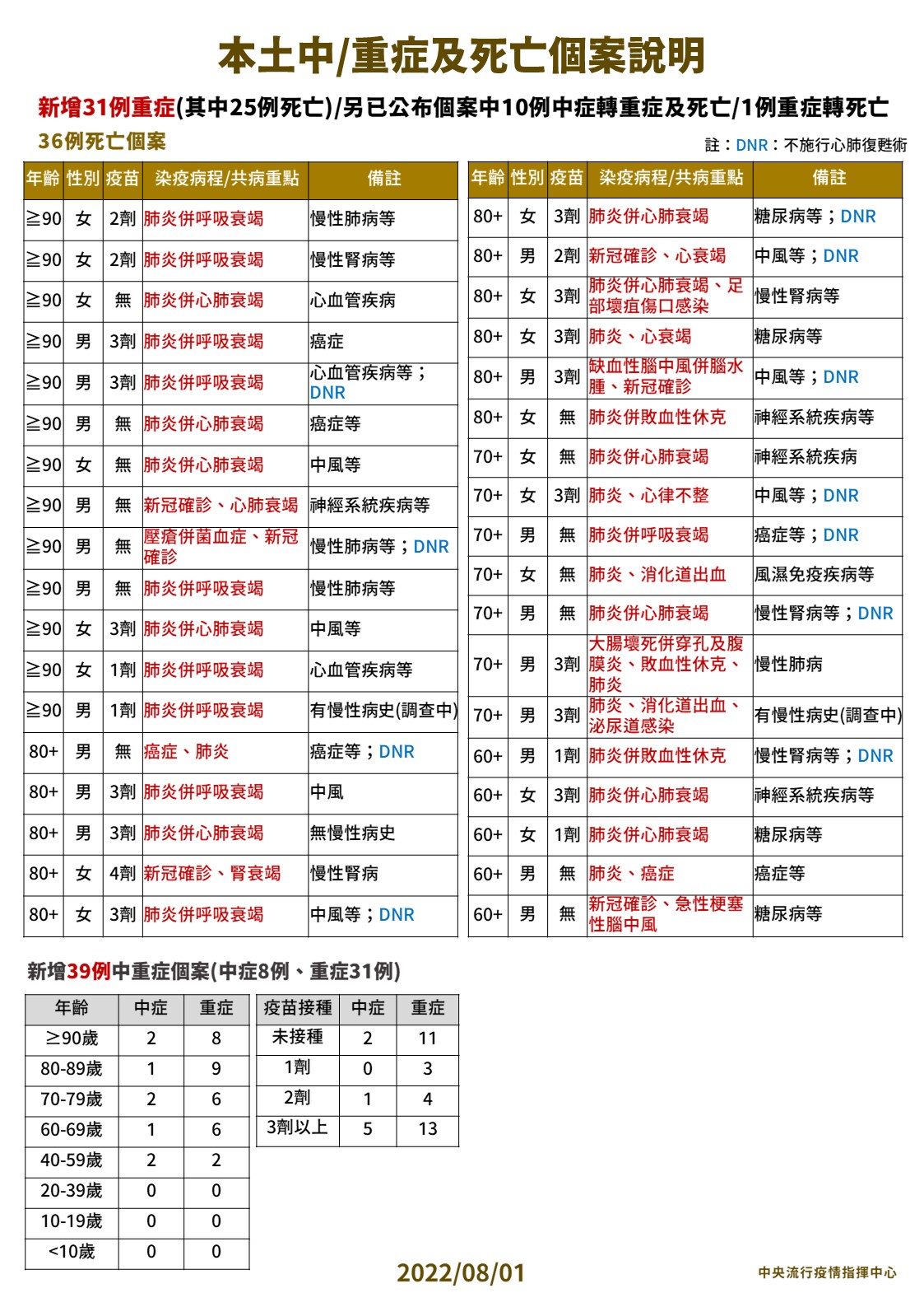 本土中/重症及死亡個案說明。(圖/中央流行疫情指揮中心)