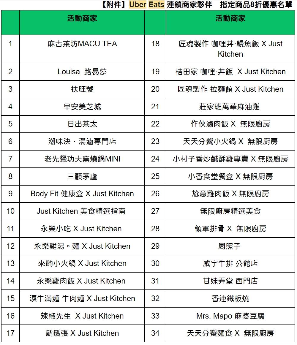 配合活動打折店家名單。(圖/Uber Eats提供)