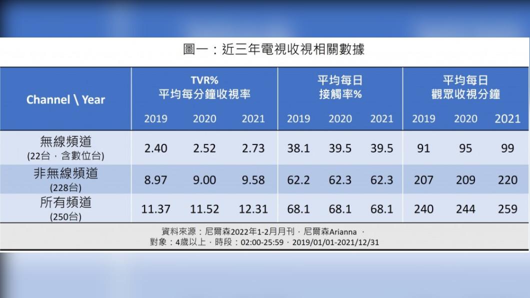 近三年電視收視相關數據。