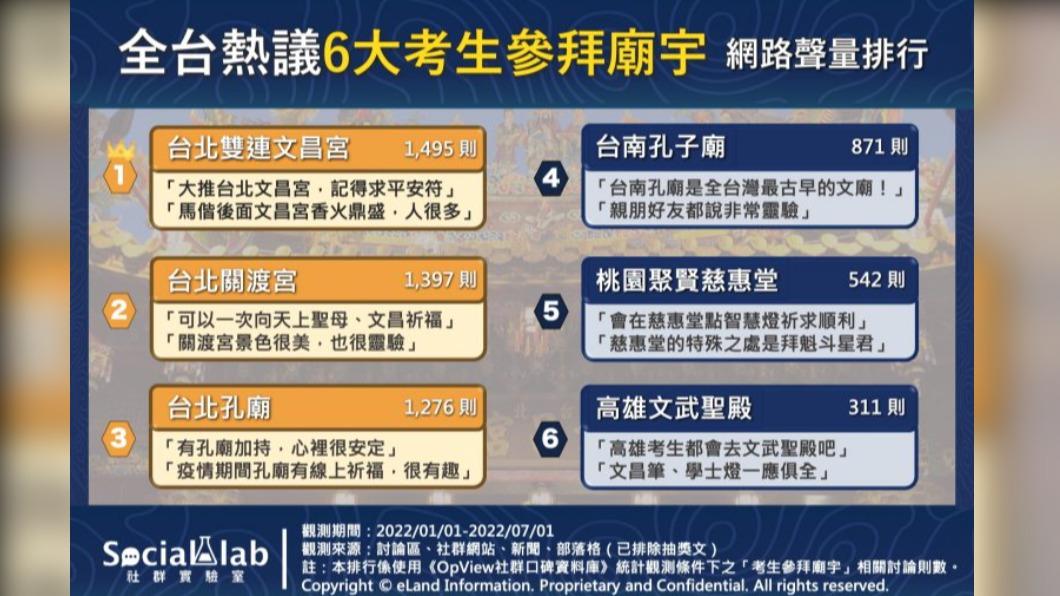 全台熱議6大考生參拜廟宇排行。(圖/OpView社群口碑資料庫)