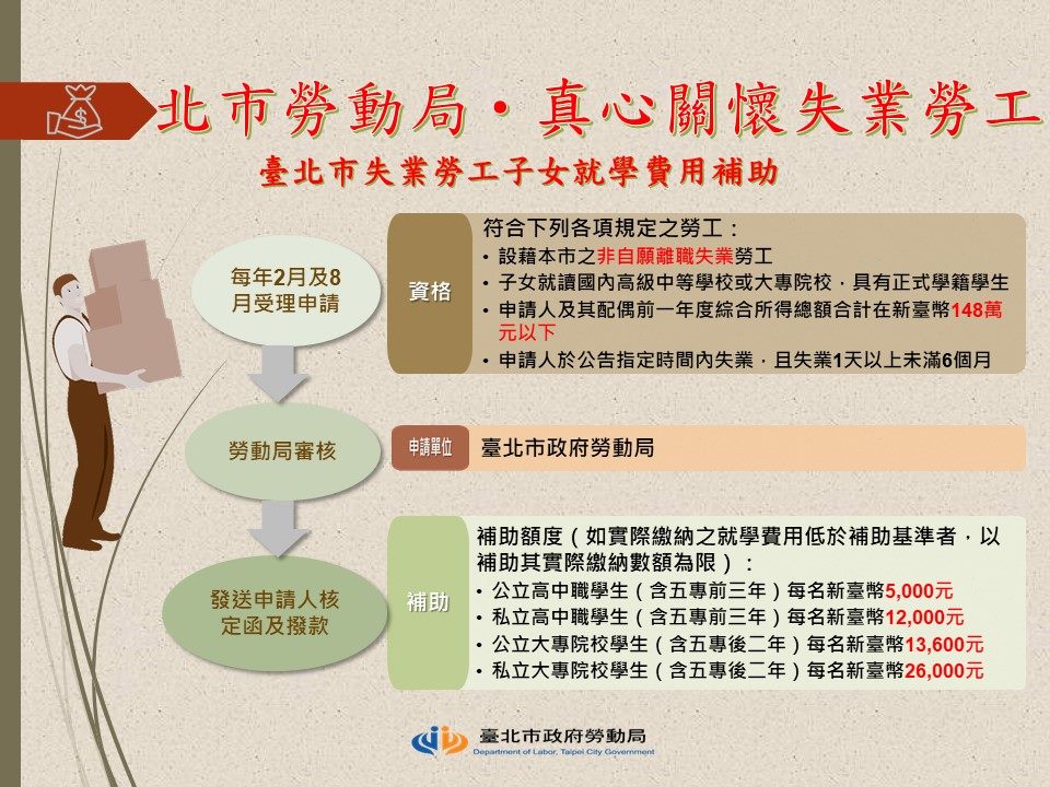 申請補助懶人包一次看！（圖／台北市勞動局）