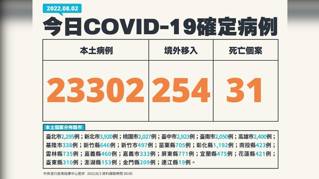 今（2）日新增本土23302例、境外移入254例、31死亡。（圖／中央流行疫情指揮中心）