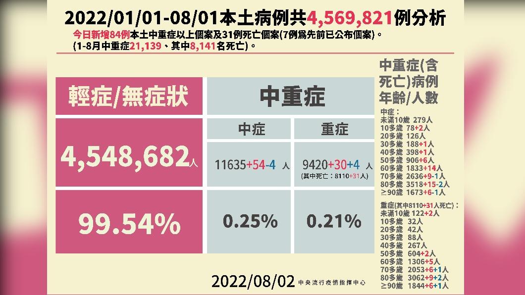 2022/01/01-08/01本土病例共4569821例分析。(圖/中央流行疫情指揮中心)