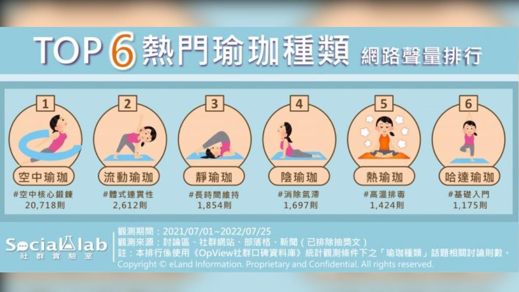 網友熱議Top6熱門瑜珈種類。(圖/OpView社群口碑資料庫)