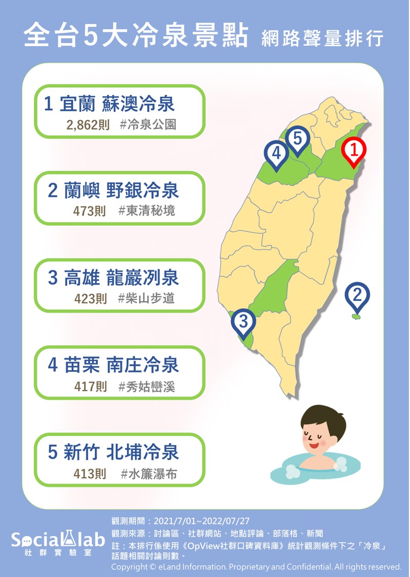全台5大冷泉景點網路聲量排行。（圖／社群實驗室提供）