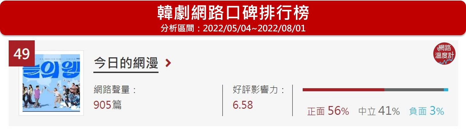 《今日的網漫》位居網路溫度計的韓劇網路口碑排行榜第49名。(圖/網路溫度計)