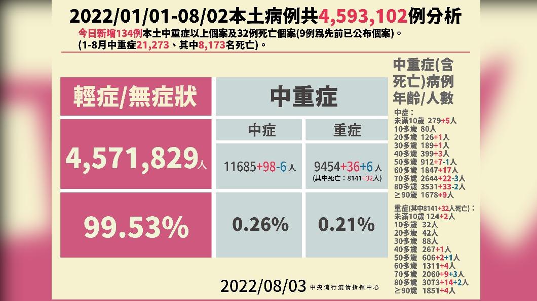 2022／01／01-08／02本土病例共4593102例分析。（圖／中央流行疫情指揮中心）