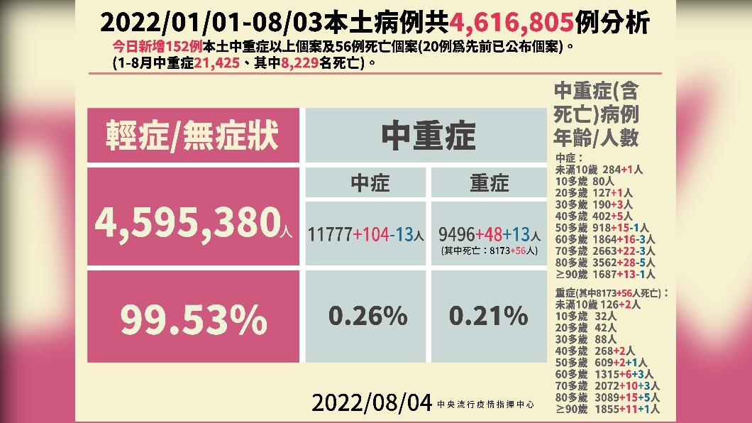 2022/01/01-08/03本土病例分析。(圖/中央流行疫情指揮中心)