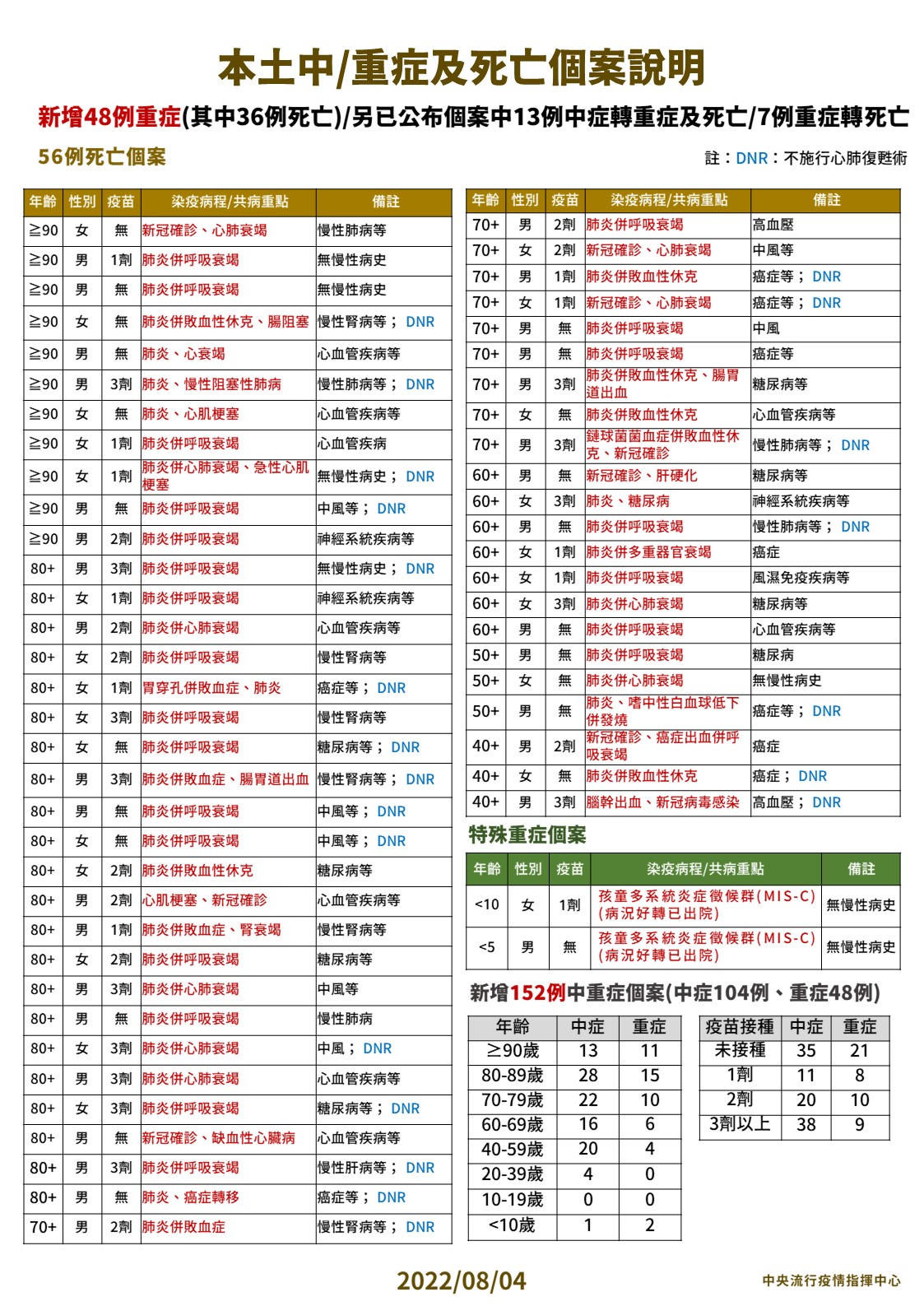 本土中/重症及死亡個案說明。(圖/中央流行疫情指揮中心)