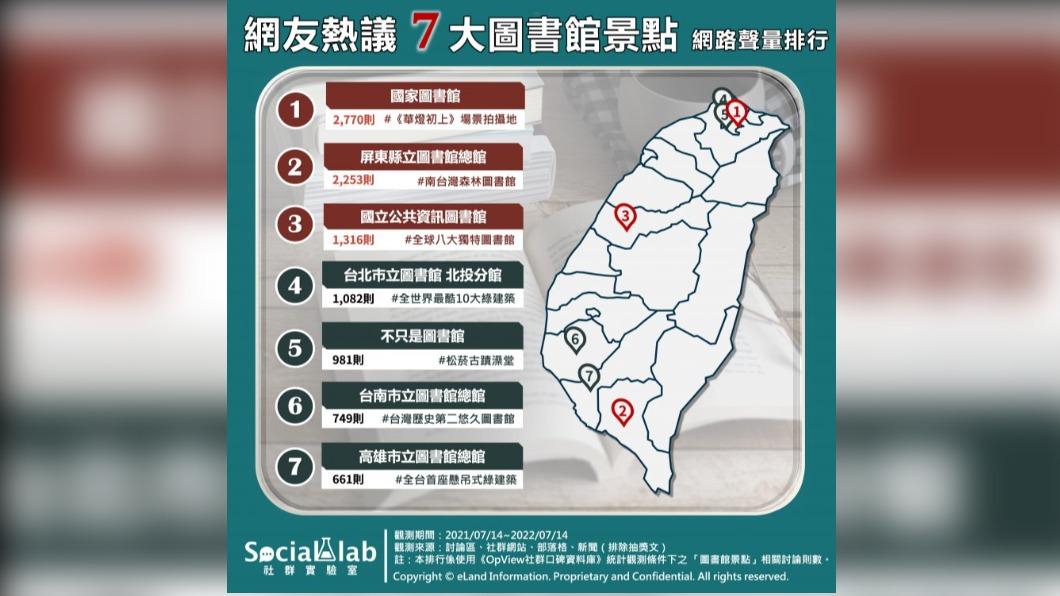 網友熱議7大圖書館景點。(圖/OpView社群口碑資料庫)