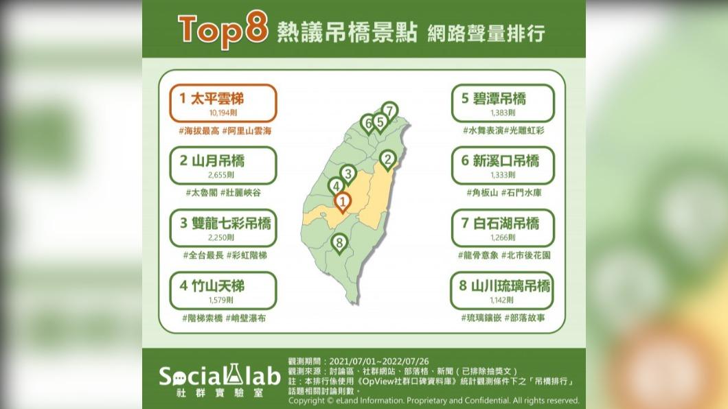 Top8熱門吊橋景點排行。（圖／OpView社群口碑資料庫）