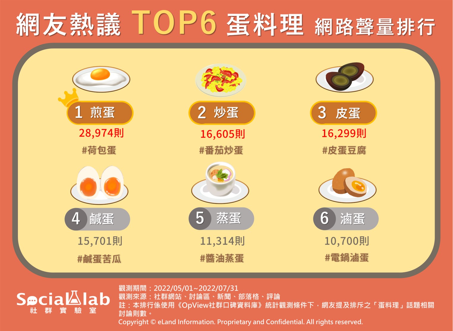 網友熱議Top6蛋料理。(圖/社群實驗室)