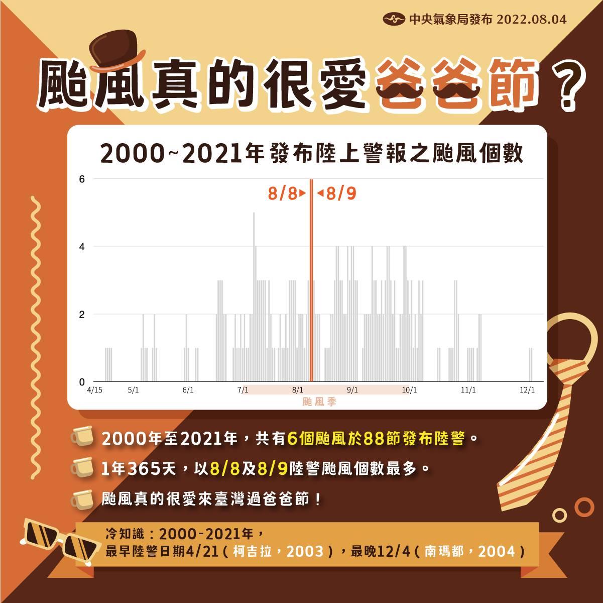在全年365天裡 ,發布陸上警報颱風數目最多的日期的冠軍,也是8月8日、8月9日這兩天。(圖/翻攝自報天氣-中央氣象局)