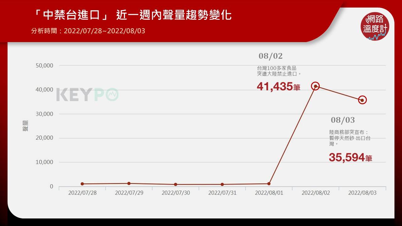 「中禁台進口」近一週內聲量趨勢變化。(圖/網路溫度計)