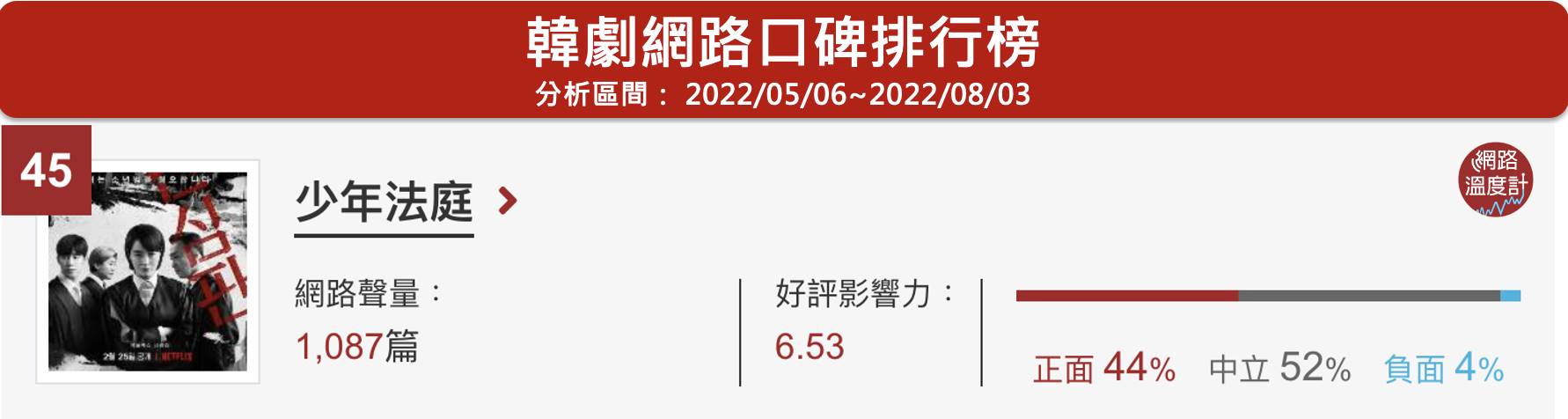 Netflix影集《少年法庭》確定要製作第二季。(圖/網路溫度計)