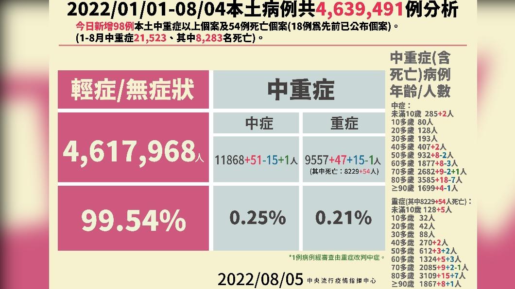2022／01／01-08／04本土病例分析。（圖／中央流行疫情指揮中心）