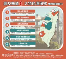 網友熱議6大特色溜滑梯網路排行榜。（圖／OpView社群口碑資料庫）