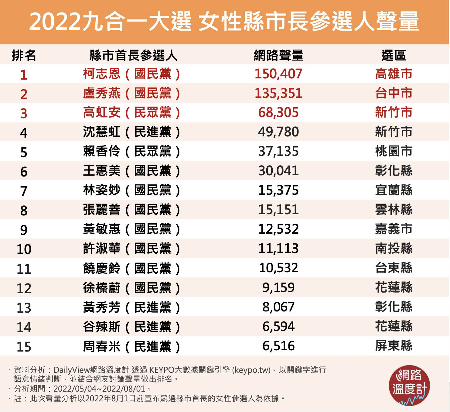 2022九合一大選女性縣市長參選人聲量。(圖/網路溫度計)