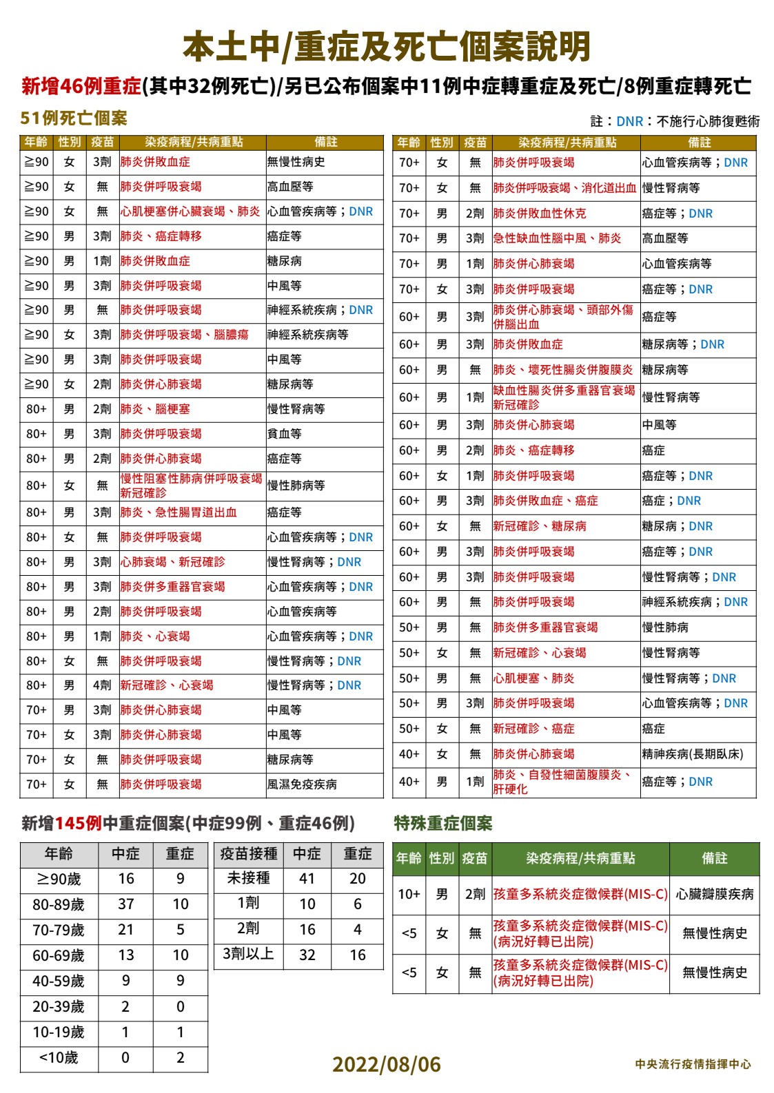 本土中/重症及死亡個案說明。(圖/中央流行疫情指揮中心)