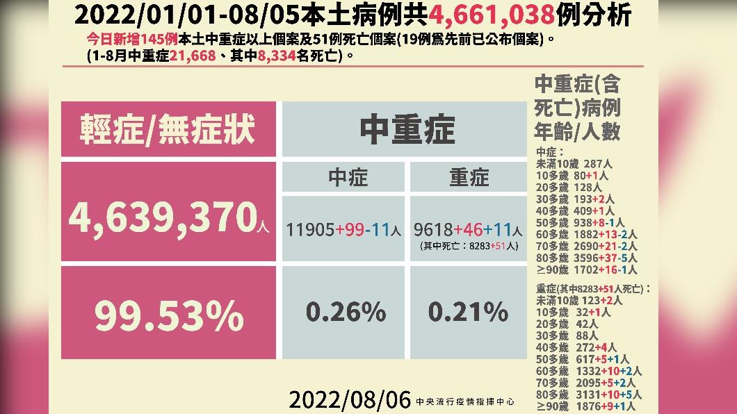 2022/01/01-08/05本土病例分析。(圖/中央流行疫情指揮中心)