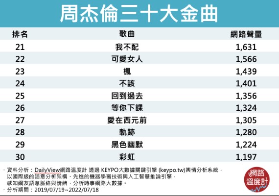 周杰倫三十金曲排名。(圖/網路溫度計)