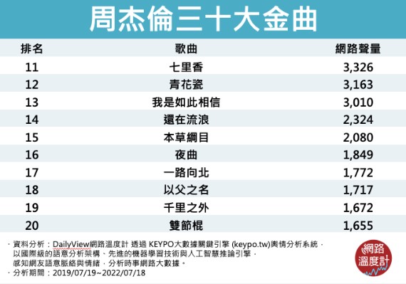 周杰倫三十金曲排名。(圖/網路溫度計)